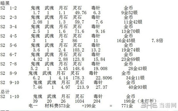 剑灵黑暗无常武器1-10段金币材料花费统计