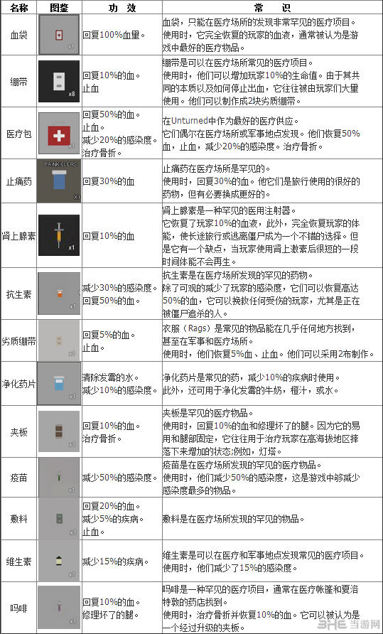 最新Unturned医疗用品大全