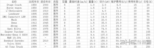 狂热火车各类型载具参数一览表1
