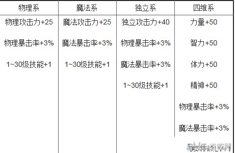 DNF2014国庆套光环属性