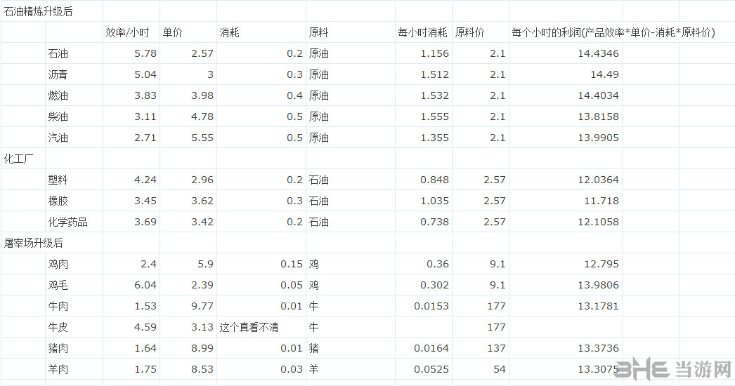 《工业帝国》部分建筑生产效率、市场均价及利润列表1