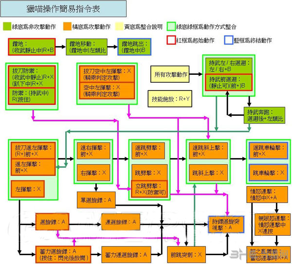 怪物猎人X猫探险队操作指令表2