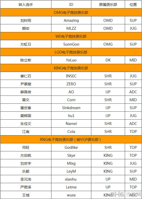 LOL英雄联盟LPL2015夏季赛选手转会情况1