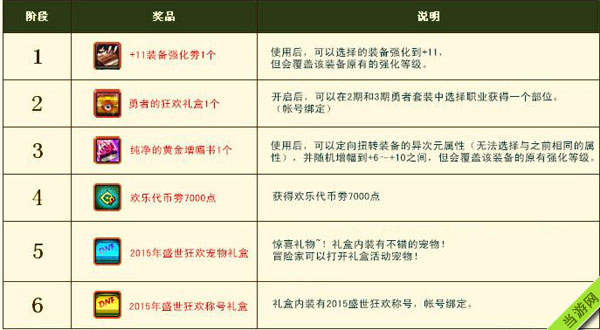 DNF7周年站街活动奖励1