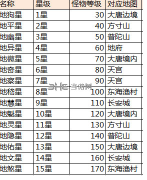 大话西游手游地煞星打法详解1