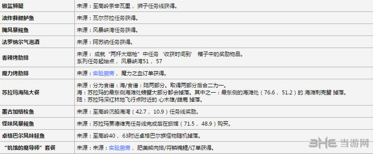 《魔兽世界军团再临烹饪成就军团菜谱截图1