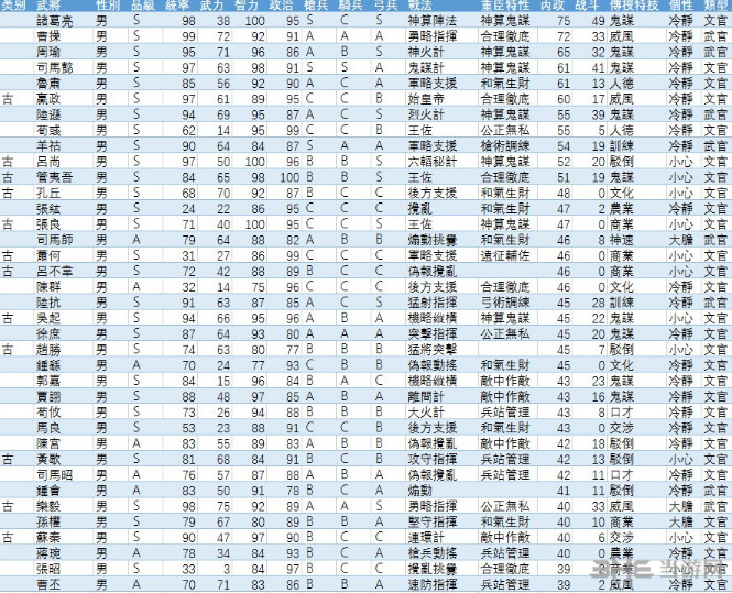三国志13内政值武将排名图表说明 内政值最高武将介绍1