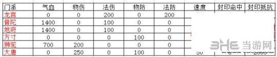 梦幻西游手游各门派100级技能怎么样1