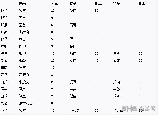 侠客风云传打猎物品掉落几率