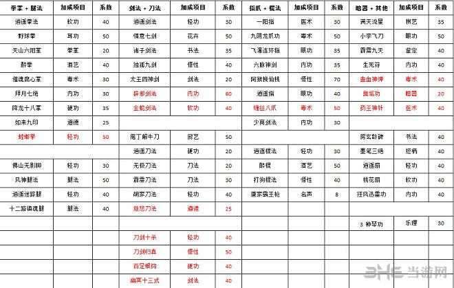 侠客风云传武功加成表1