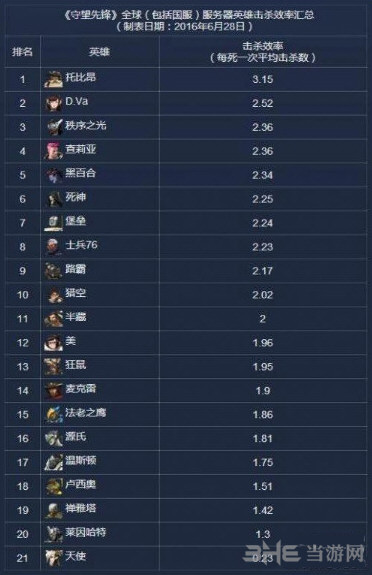 守望先锋击杀率全球第一是谁 击杀率全球第一竟是他？3