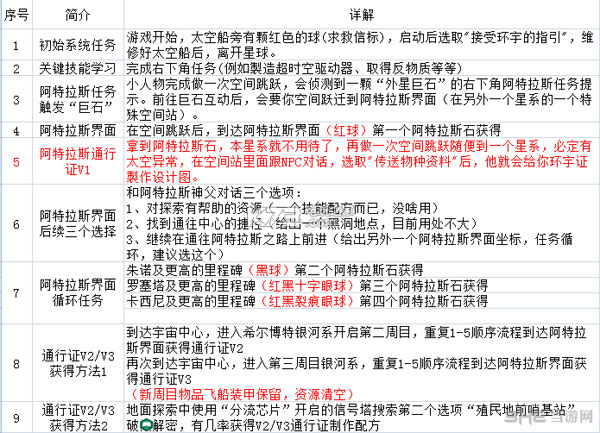 无人深空环宇任务流程1