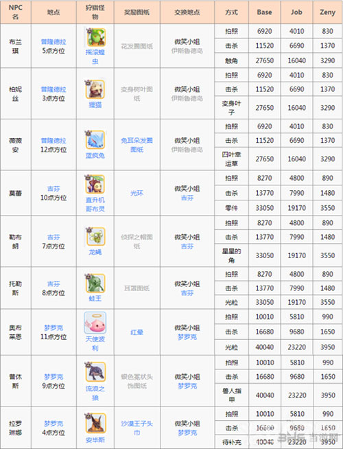 仙境传说ro手游截图4