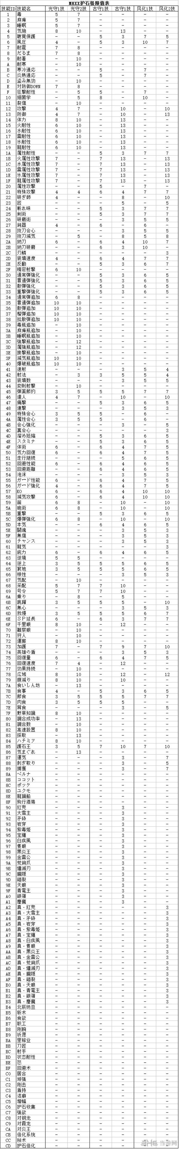 怪物猎人XX护士极限值表图片1