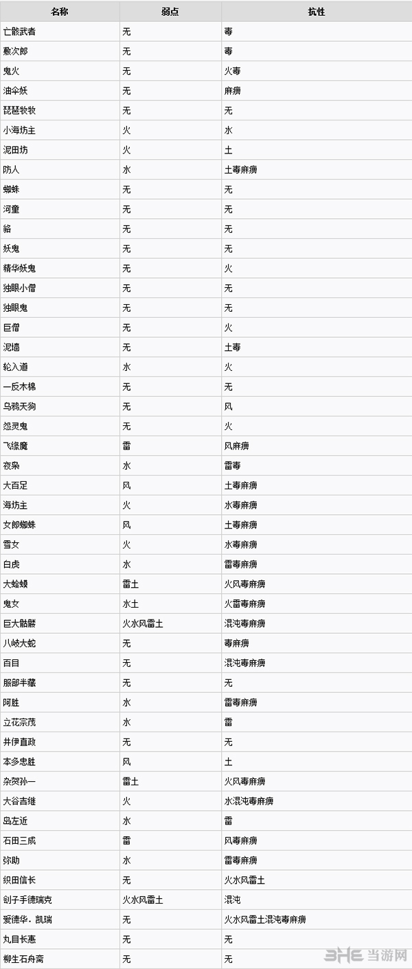 仁王弱点表图片1