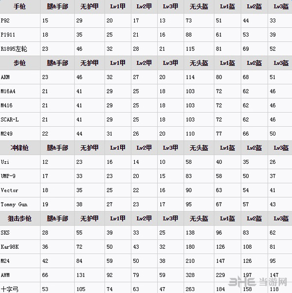 绝地求生大逃杀武器伤害图片1