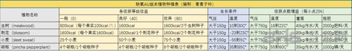 缺氧全植物种植表图片