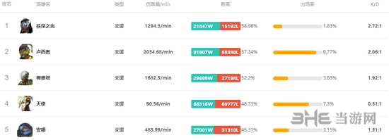 守望先锋支援英雄胜率排行图片