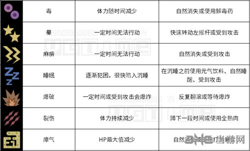 怪物猎人世界异常状态介绍图