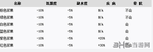 未转变者浆果效果表