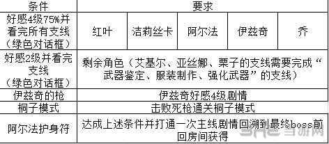 刀剑神域夺命凶弹护身符获取列表
