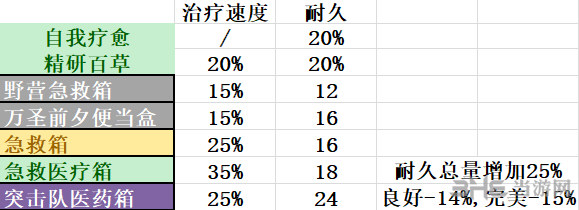 黎明杀机自我治疗效果