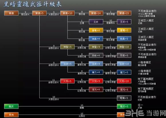 黑暗之魂重制版武器升级表