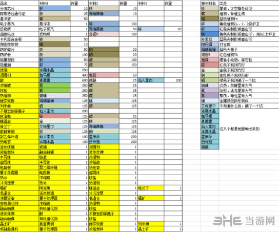 无人深空全材料配方