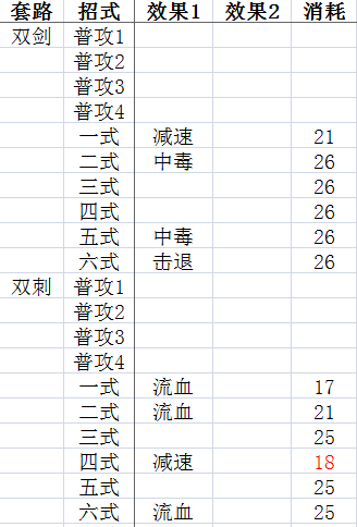 武侠乂技能耗气数据表1