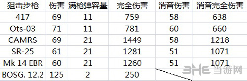 彩虹六号围攻武器伤害列表6