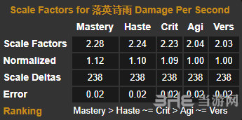 魔兽世界8.0奇袭贼属性图片