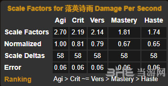 魔兽世界8.0敏锐贼属性优先图片