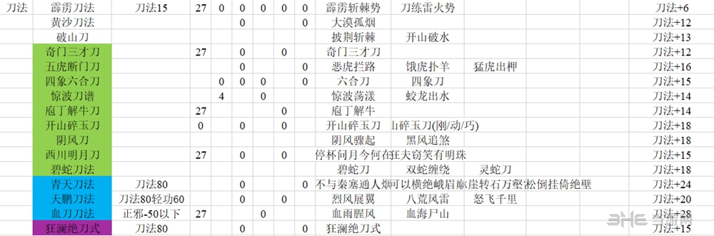 河洛群侠传刀法技能表图片