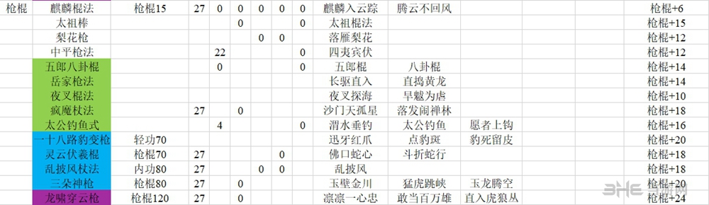 河洛群侠传枪法技能表图片