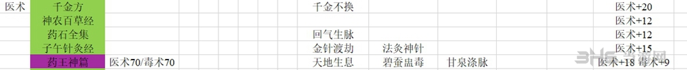 河洛群侠传医术技能表图片