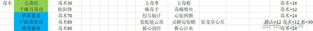 河洛群侠传毒术技能表图片