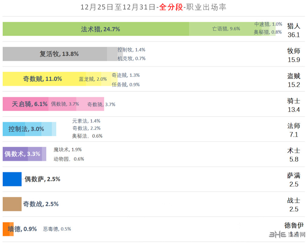 炉石传说职业出场率图片1