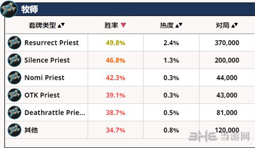 牧师卡组胜率榜