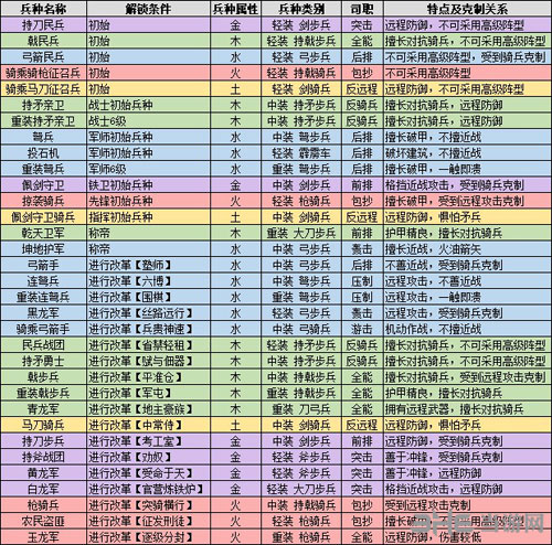全面战争三国普通兵种克制关系