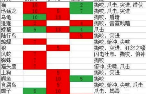 魔兽世界怀旧服猎人宝宝技能表图片