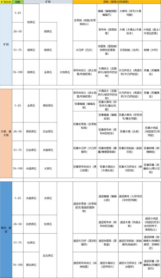 暖暖村物语矿洞表图片