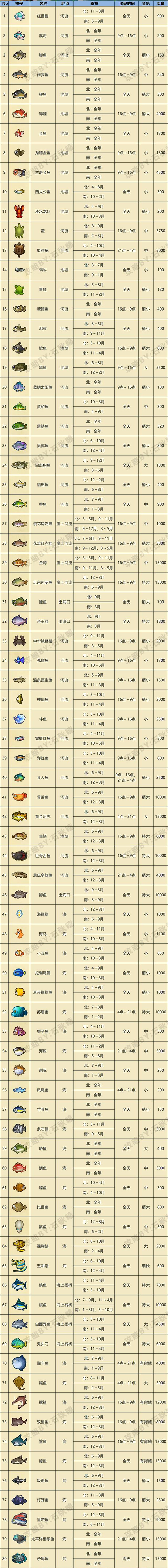 鱼类图鉴