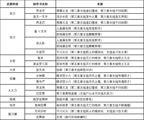 仁王2全制作书及技能书来源2