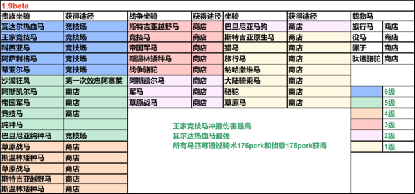 骑马与砍杀2马匹怎么获得2