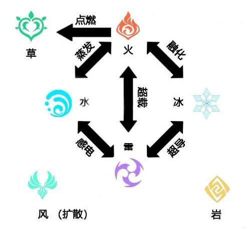 原神战斗中元素如何克制 原神战斗中元素如何克制