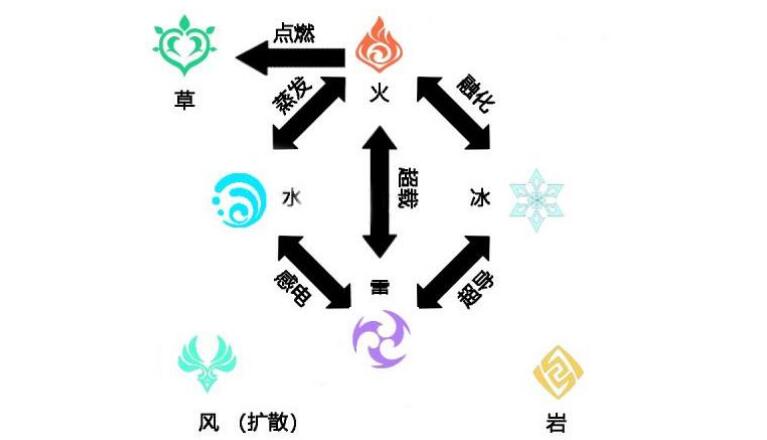 原神元素搭配效果介绍 所有元素组合效果一览 原神元素搭配效果介绍 所有元素组合效果一览