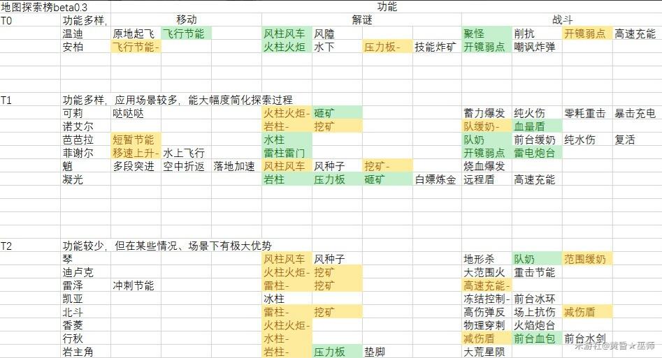 原神开荒角色排行推荐 原神开荒角色排行推荐