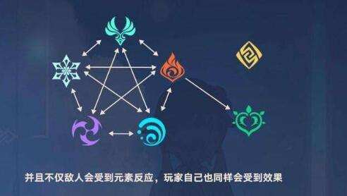 原神元素组合搭配反应效果一览 原神元素组合搭配反应效果一览
