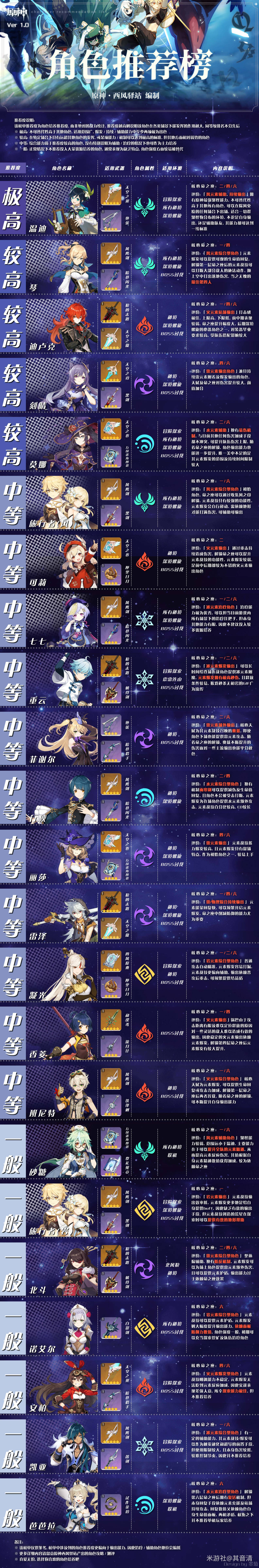 原神初始角色哪个值得培养 原神初始角色哪个值得培养