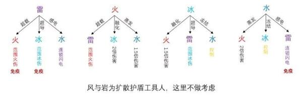 原神雷属性真的很差吗 原神雷属性真的很差吗